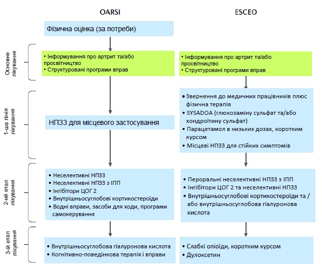 Алгоритм лікування ОА